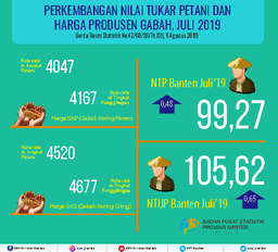 Nilai Tukar Petani (NTP) Juli 2019 Sebesar 99,27 Atau Naik Sebesar 0.48 Persen