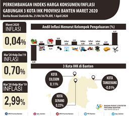 March 2020 The Combined Inflation Of 3 City Of CPI In Banten Province Was 0.04 Percent. The Highest Inflation Occurred In Serang City By 0.22 Percent.