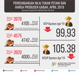 Nilai Tukar Petani (NTP) April 2019 Sebesar 99,93 Atau Turun 0,21 Persen.