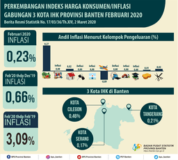 February 2020 The Combined Inflation Of 3 City Of CPI In Banten Province Was 0.23 Percent.