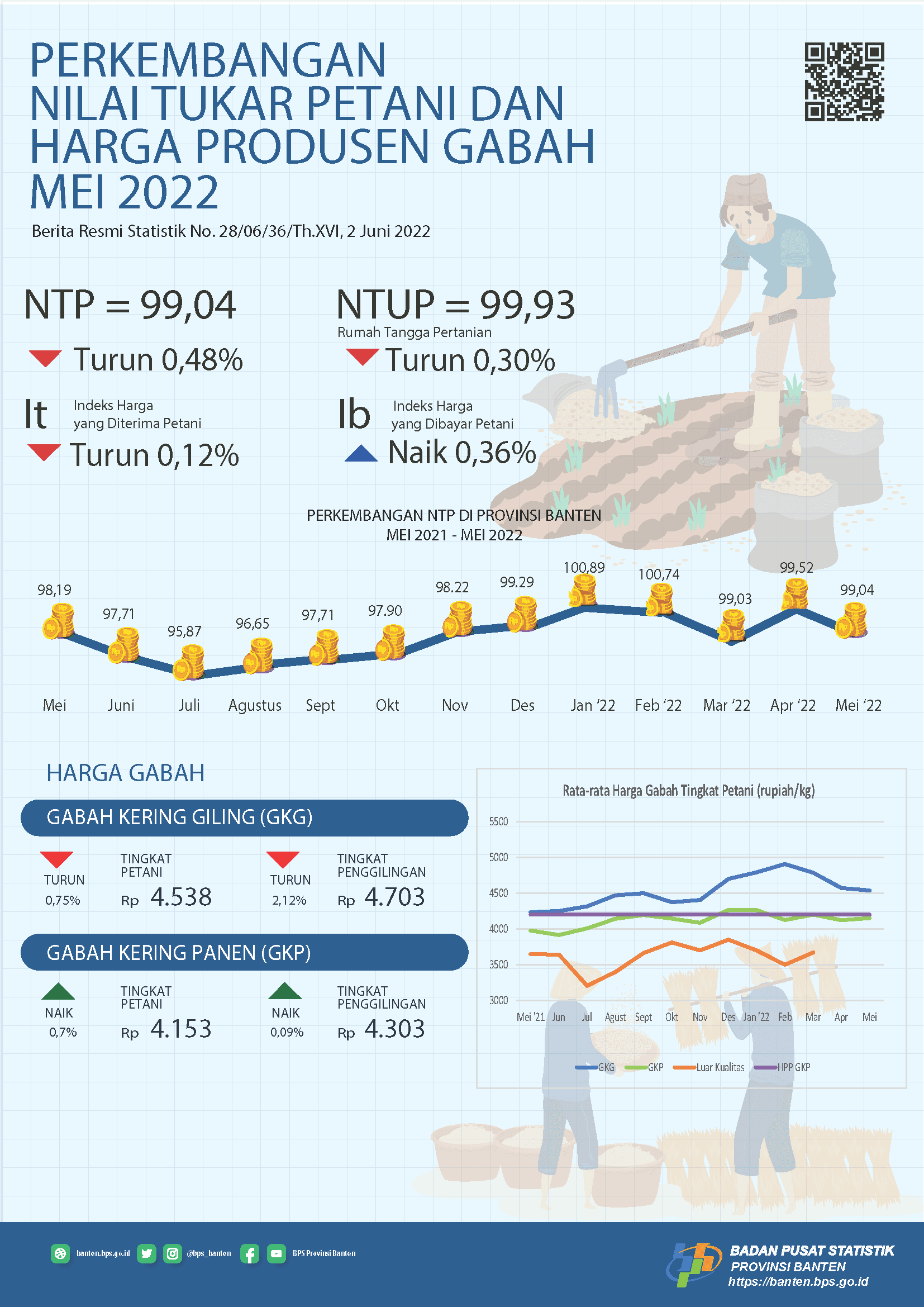 Farmer’s Term of Trade (FTT) in May 2022 of 99.04, down 0.48 percent from the previous month. The average price of GKG quality grain at the Farmer Level is Rp. 4,538,- per Kg. The daily nominal wage for agricultural workers in Banten Province in May 2022 is Rp. 67,114,-