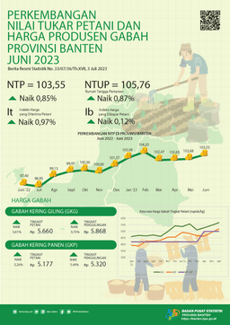 Nilai Tukar Petani (NTP) Juni 2023 Sebesar 103,55 Naik 0,85 Persen Dari Bulan Sebelumnya. Rata-Rata Harga Gabah Kualitas GKG Di Tingkat Petani Sebesar Rp.5.660,-Per Kg. Upah Nominal Harian Buruh Tani Provinsi Banten Juni 2023 Sebesar Rp.68.730,-