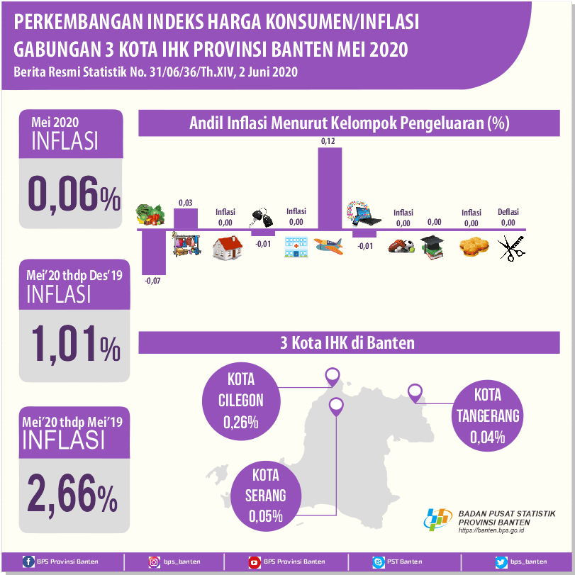 Mei 2020 inflasi gabungan 3 Kota IHK Provinsi Banten sebesar 0,06 persen.