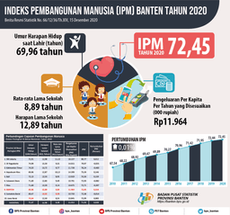 Banten Human Development Index (HDI) In 2020 Reached 72.45.