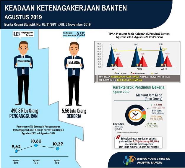 Keadaan Ketenagakerjaan Banten Agustus 2019