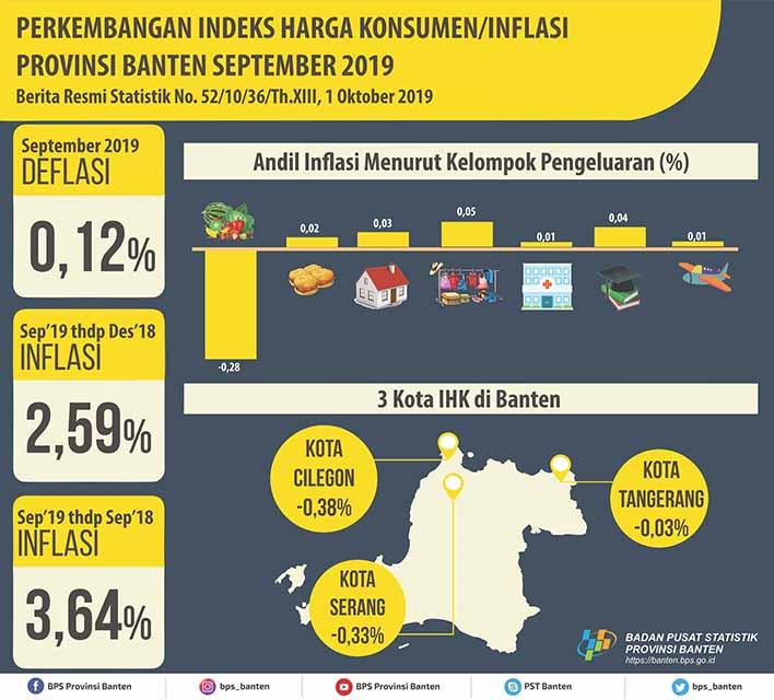 In September 2019 Banten deflation was -0.12 percent