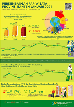 Perkembangan Pariwisata Banten, Januari 2024