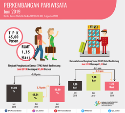 Tingkat Penghunian Kamar (TPK) Hotel Bintang Di Banten Pada Juni 2019 Naik 3,76 Poin.