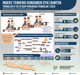 Kondisi Ekonomi Konsumen Pada Triwulan IV-2019 Meningkat, Tingkat Kepercayaan Juga Meningkat.