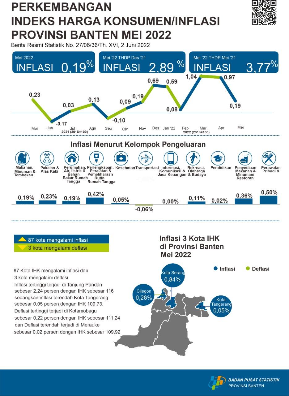 In Banten Province, inflation in May 2022 was 0.19 percent. The highest inflation occurred in Serang City at 0.84 percent.