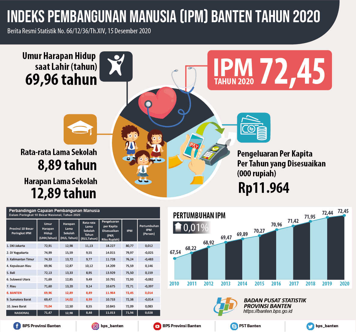 Indeks Pembangunan Manusia (IPM) Banten pada tahun 2020 mencapai 72,45.