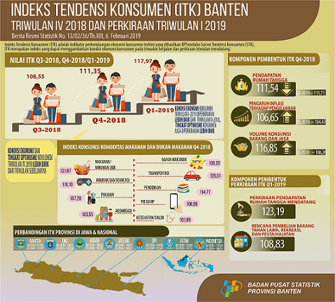 Indeks Tendensi Konsumen Triwulan IV-2018 dan PerkiraanTriwulan I-2019