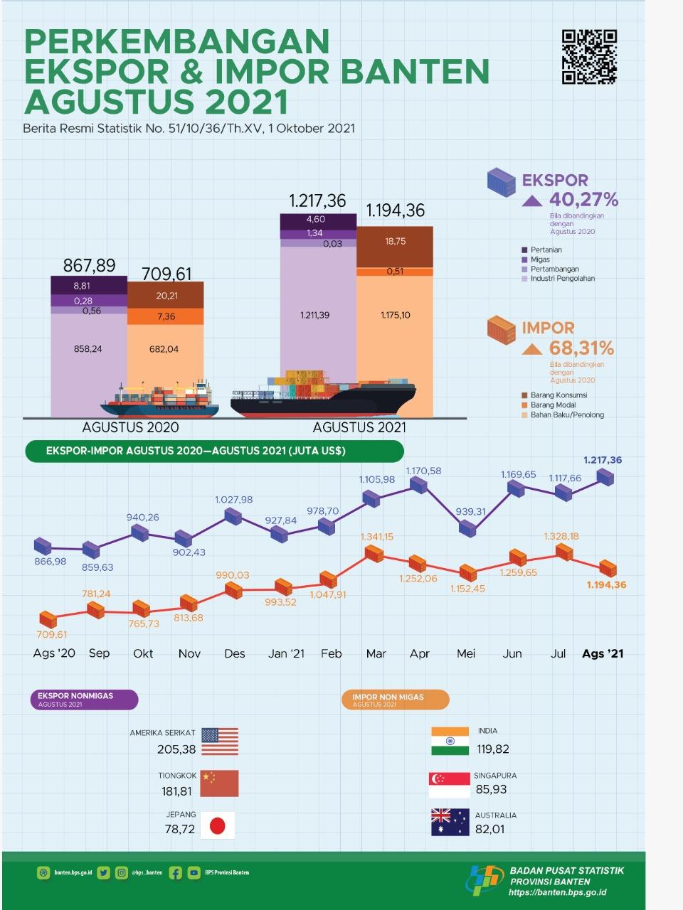 Banten's exports in August 2021 rose 8.92 percent to US$1,217.36 million. Banten's imports in August 2021 decreased by 10.08 percent to US$1,194.36 million.