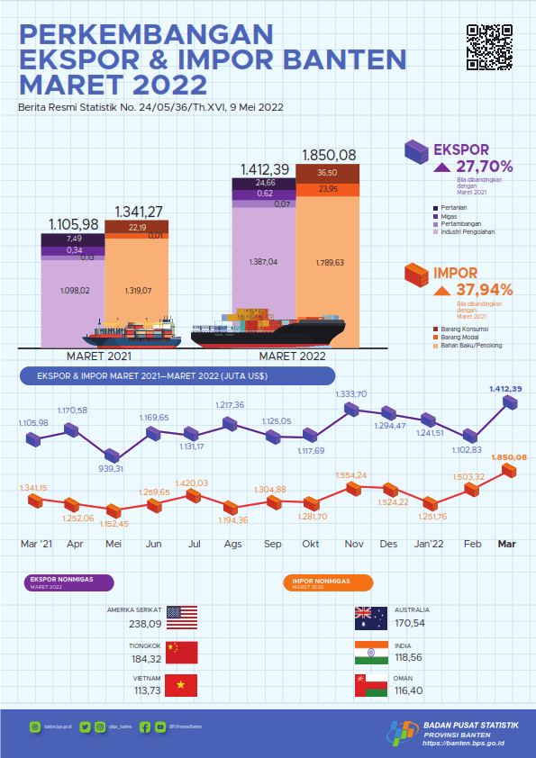 Banten Export and Import Development, March 2022