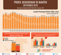 Persentase Penduduk Miskin Banten September 2018 Naik Menjadi 5,25 Persen.