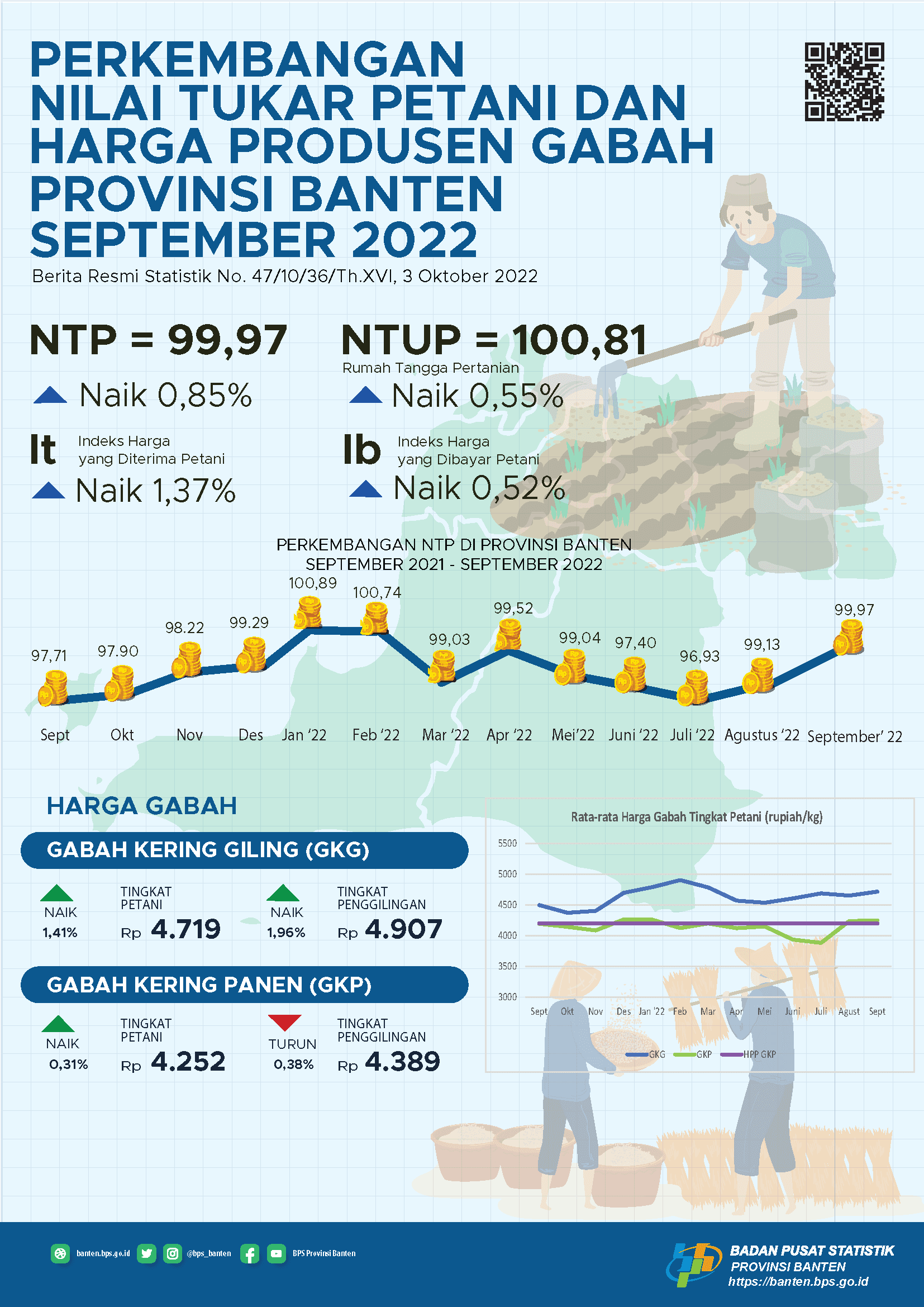 Nilai Tukar Petani (NTP) September 2022 Sebesar 99,97 naik 0,85 persen dari bulan sebelumnya. Rata-rata harga gabah kualitas GKG di Tingkat Petani sebesar Rp.4.719,- per Kg. Upah Nominal Harian Buruh Tani Provinsi Banten September 2022 sebesar Rp.67.910,-