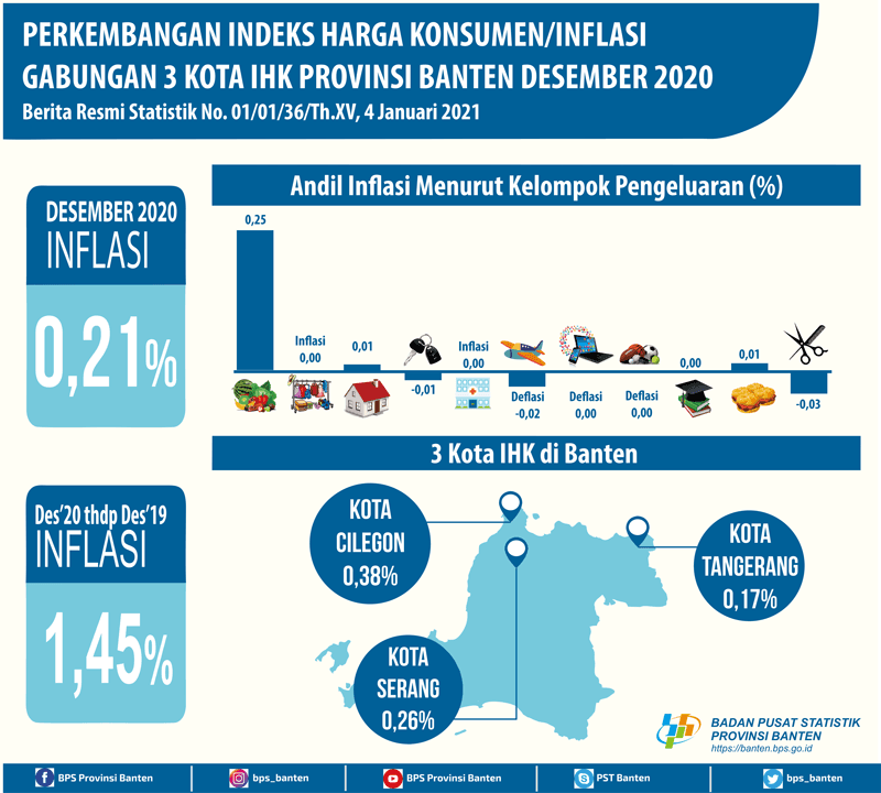 Terjadi inflasi di bulan Desember 2020 sebesar 0,21 persen. Inflasi tertinggi terjadi di Kota Cilegon sebesar 0,38 persen.