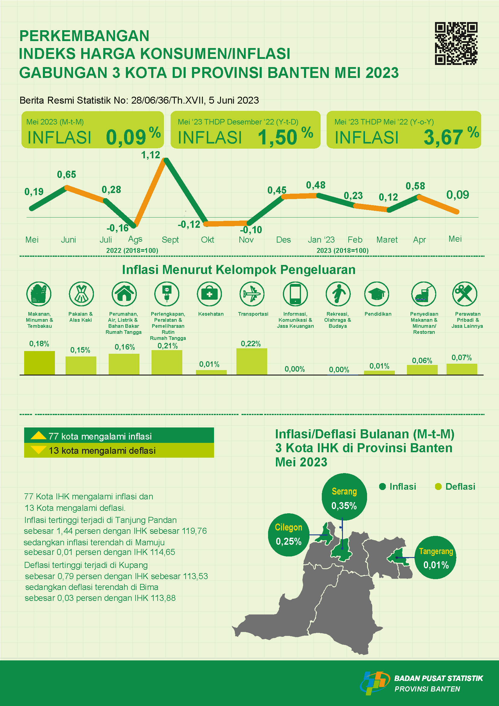 Mei 2023 inflasi Year on Year (y-on-y) Gabungan 3 Kota di Provinsi Banten sebesar 3,67 persen. Inflasi tertinggi terjadi di Kota Serang sebesar 4,40 persen.