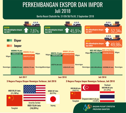 Ekspor Banten Juli 2018 Naik 45,91 Persen Menjadi US$1.067,69 Juta Impor Naik 49,98 Persen Menjadi US$1.276,89 Juta