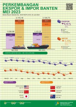 Ekspor Banten Mei 2023 Naik 27,61 Persen Menjadi US$1,12 Miliar, Dibanding Bulan Sebelumnya. Impor Banten Mei 2023 Naik 23,99 Persen Menjadi US$3,15 Miliar, Dibanding Bulan Sebelumnya.