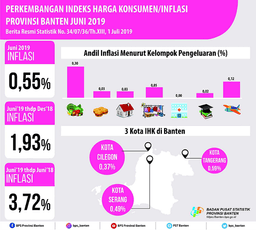 In June 2019 Banten Inflation Amounted To 0.55 Percent