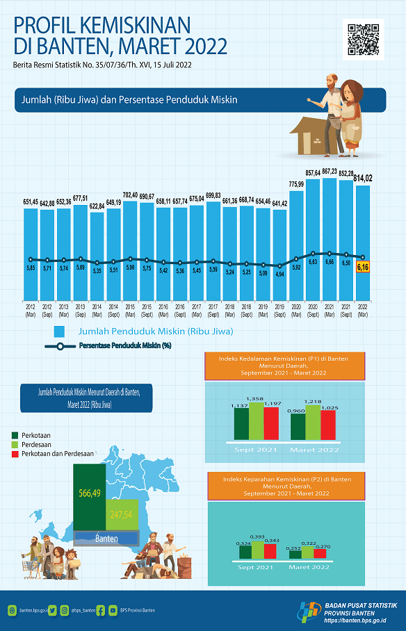 The percentage of poor people in Banten in March 2022 fell to 6.16 percent