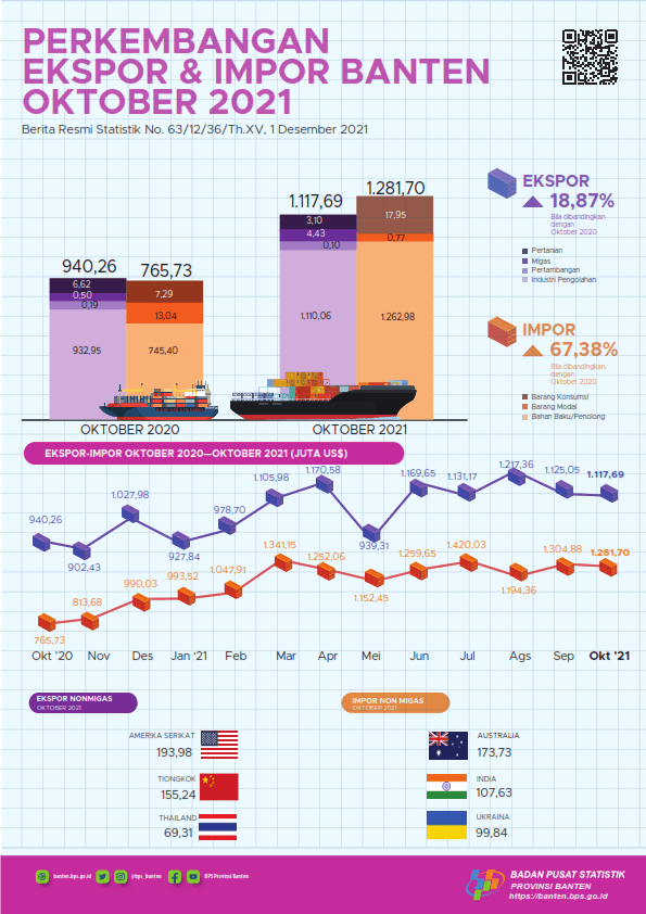 Banten's exports in October 2021 fell 0.65 percent to US$1,117.69 million. Banten's imports in October 2021 decreased by 1.78 percent to US$1,281.70 million.