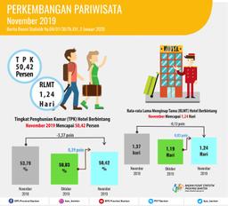 Tingkat Penghunian Kamar (TPK) Hotel Bintang Di Banten Pada November 2019 Naik 0,39 Poin.