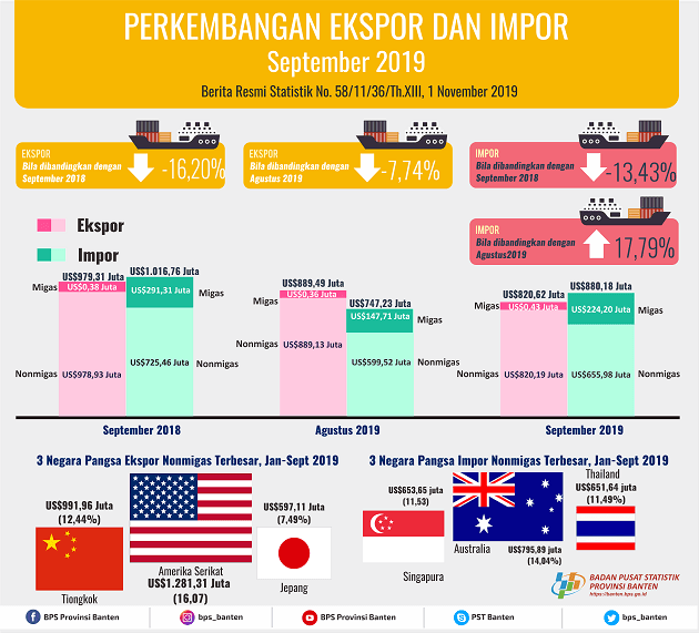 Ekspor Banten September 2019 Turun 7,74 Persen Menjadi US$820,62 Juta