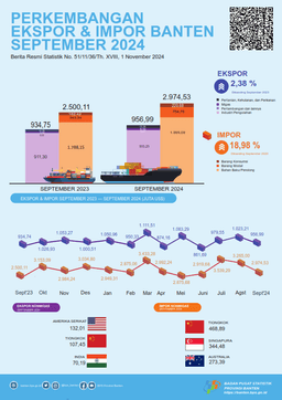 Export And Import Development Of Banten Province In September 2024