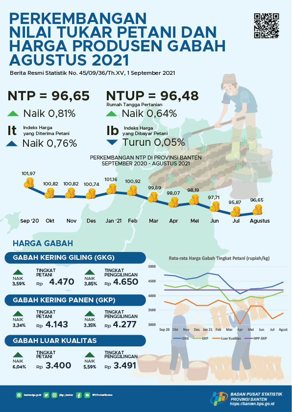 Nilai Tukar Petani (NTP) Agustus 2021 Sebesar 96,65 naik 0,81 persen dari bulan sebelumnya. Rata-rata harga gabah kualitas GKG di Tingkat Petani sebesar Rp.4.470,- per Kg. Upah Nominal Harian Buruh Tani Provinsi Banten Agustus 2021 Sebesar Rp.66.754,-