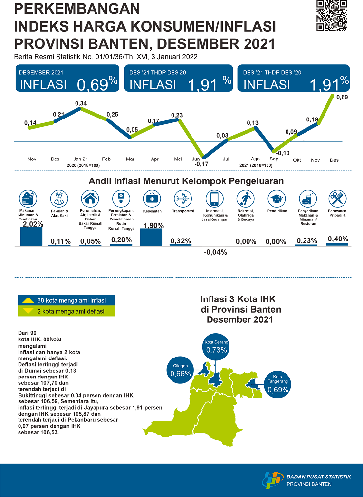 Banten Province inflation in December 2021 was 0.69 percent