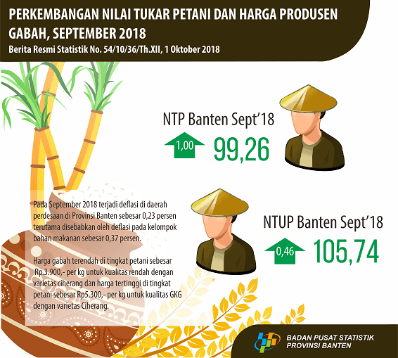 September 2018 Farmer Exchange Rate (NTP) of 99.26 or up 1.00 percent