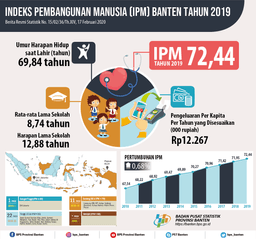 Banten Human Development Index (HDI) In 2019 Will Reach 72.44.