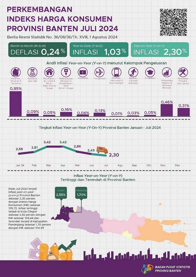 Development of Banten Province Consumer Price Index in July 2024