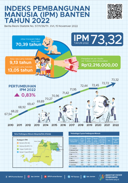 Indeks Pembangunan Manusia (IPM) Banten Pada Tahun 2022 Mencapai 73,32. Pertumbuhan Pembangunan Manusia Banten Pada Tahun 2022 Mengalami Percepatan. Status Pembangunan Manusia Banten Berada Pada Level Atau Kategori Tinggi.