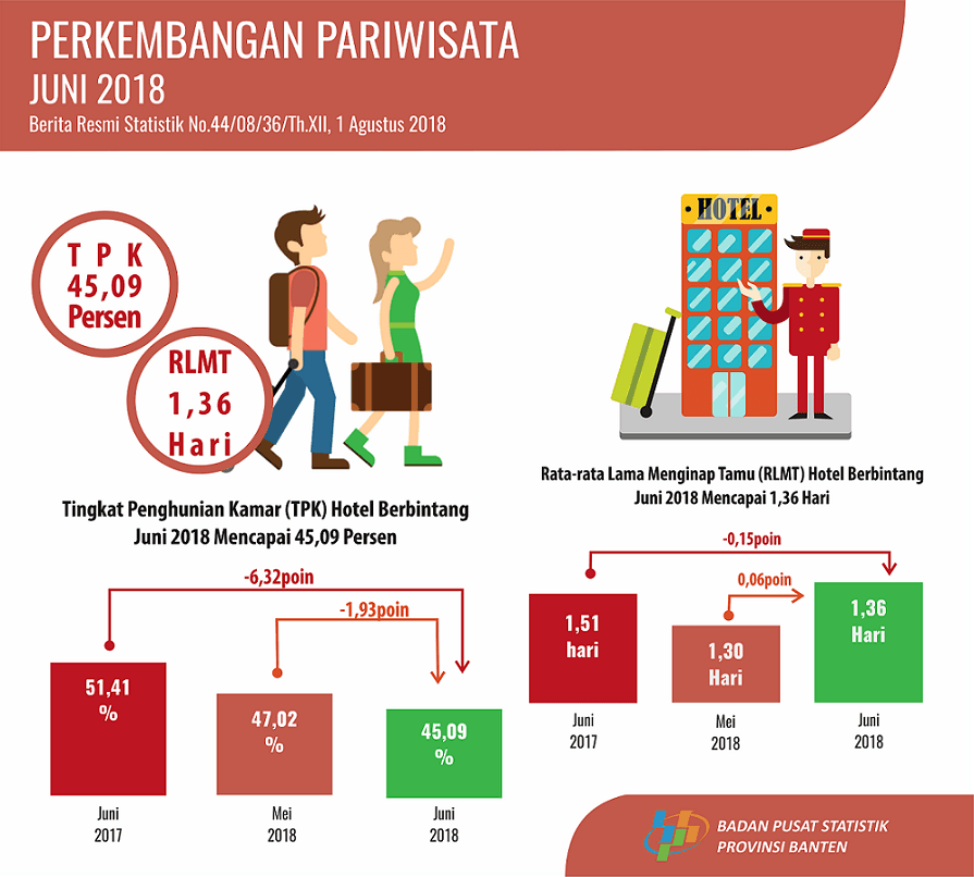 Occupancy Rate of star hotels in Banten in June 2018 reaching 45.09 percent