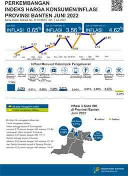 Di Provinsi Banten Terjadi Inflasi Di Bulan Juni 2022 Sebesar 0,65 Persen. Inflasi Tertinggi Terjadi Di Kota Cilegon Sebesar 0,89 Persen