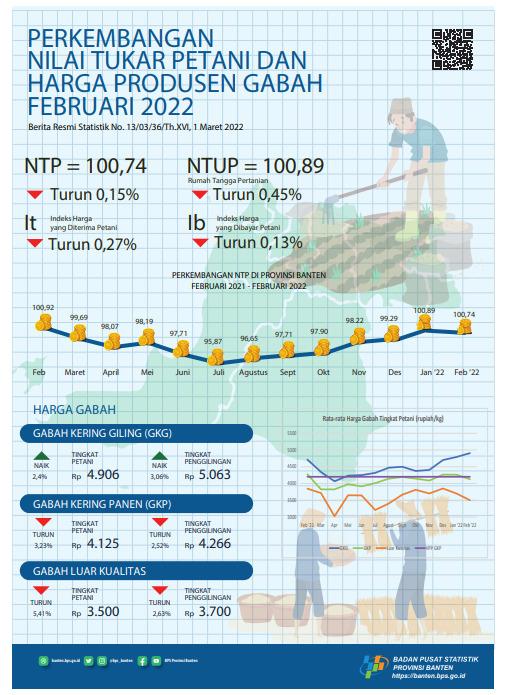 Farmers' Term of Trade (FTT) in February 2022 was 100.74, decrease 0.15 percent from the previous month. The average price of GKG quality grain at the Farmer Level is Rp.4,906,- per Kg. The daily nominal wage for agricultural workers in Banten Province in February 2022 is Rp. 66,883,-