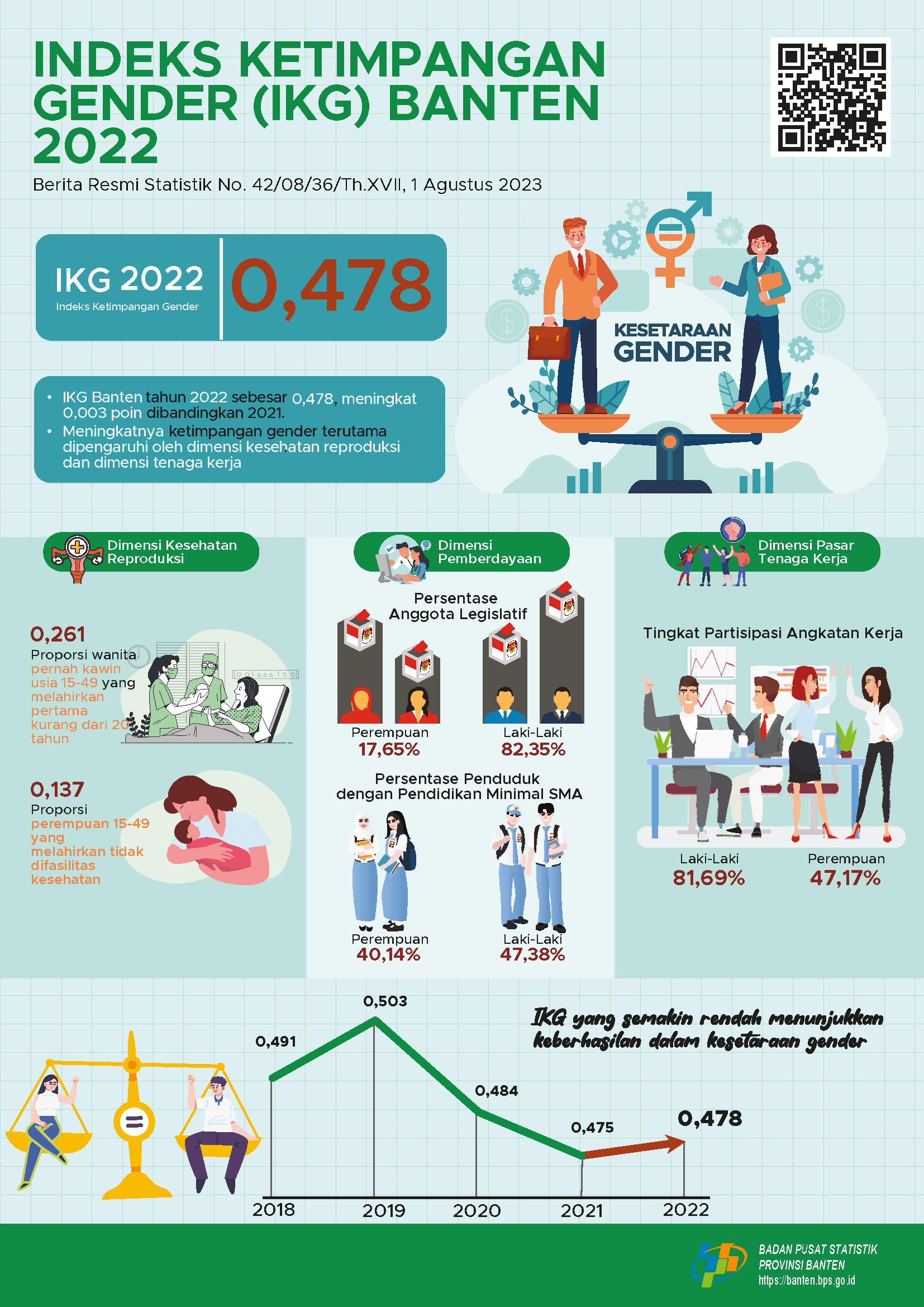 IKG Provinsi Banten tahun 2022 sebesar 0,478, meningkat 0,003 poin dibandingkan tahun 2021. Meningkatnya ketimpangan gender terutama dipengaruhi oleh peningkatan dimensi kesehatan reproduksi dan dimensi pasar tenaga kerja. 