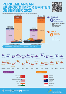 Development Of Banten Exports And Imports, December 2023