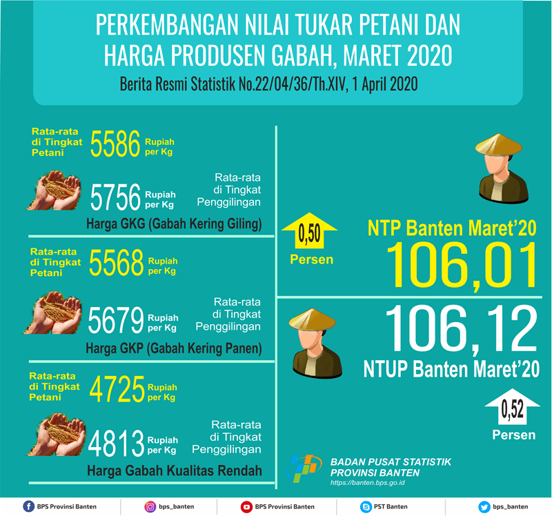 Nilai Tukar Petani (NTP) Maret 2020 Sebesar 106,01 atau naik sebesar 0.50 persen