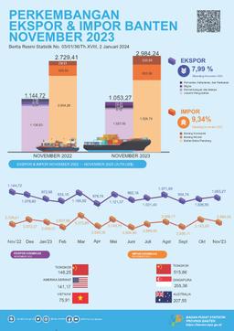 Development Of Banten Exports And Imports, November 2023