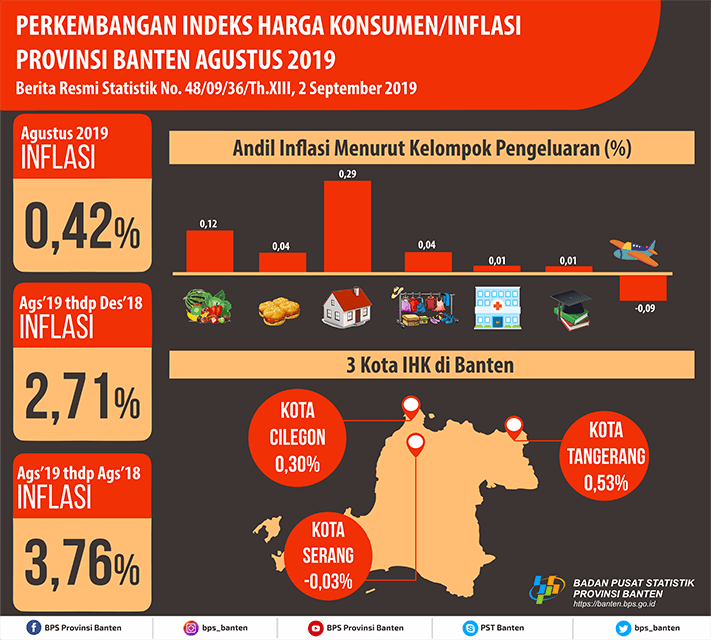 In August 2019 Banten Inflation was 0.42 Percent