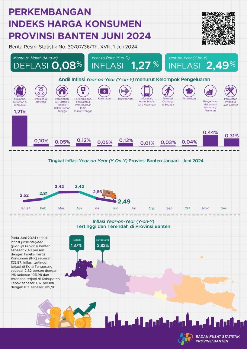 Development of Banten Province Consumer Price Index in June 2024