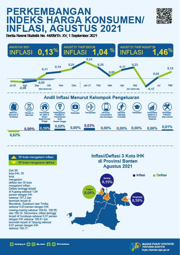 There was inflation in August 2021 of 0.13 percent. The highest inflation occurred in Tangerang City at 0.16 percent.