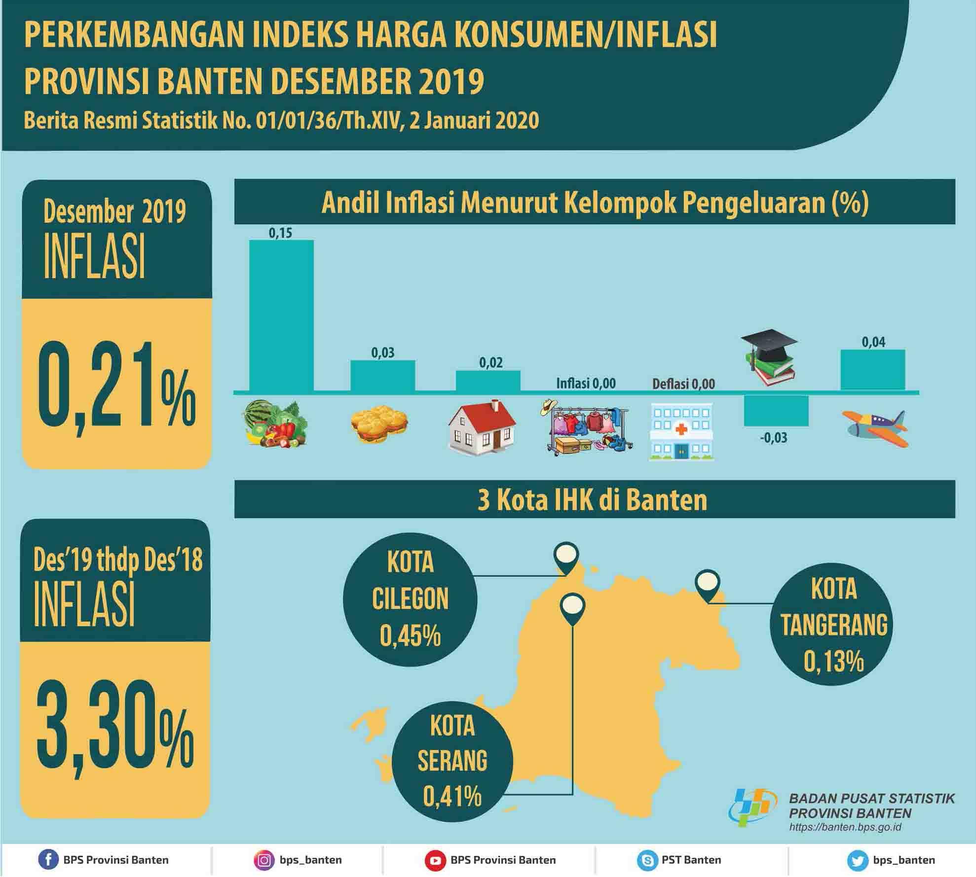 In December 2019 Banten Inflation was 0.21 Percent