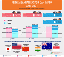 Ekspor Banten April 2021 Naik 5,84 Persen Menjadi US$1.170,58 Juta. Impor Banten April 2021 Turun 6,65 Persen Menjadi US$1.252,02 Juta.