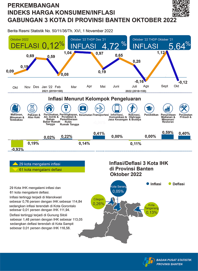 Oktober 2022 inflasi Year on Year (yoy) Gabungan ketiga kota di Provinsi Banten sebesar 5,64 persen. Inflasi tertinggi terjadi di Kota Serang sebesar 7,54 persen.