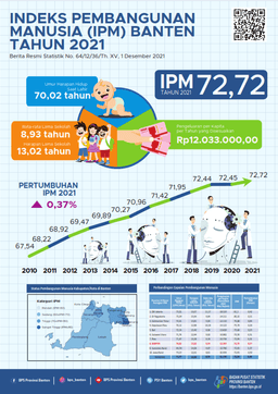 Bantens Human Development Index (HDI) In 2021 Will Reach 72.72